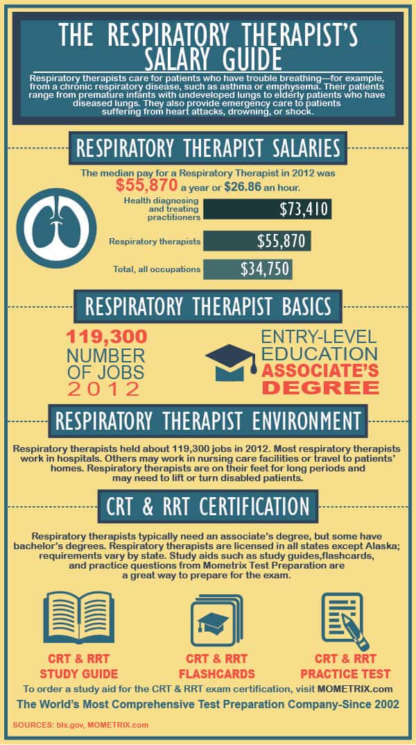The Respiratory Therapist S Salary Guide Mometrix Test Preparation Blog The Respiratory Therapist S Salary Guide Mometrix Test Preparation Blog