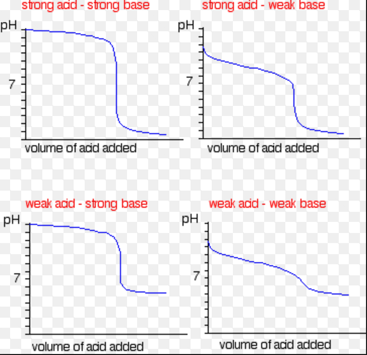 Understanding Weak Acid Titration Curves: A Visual Guide