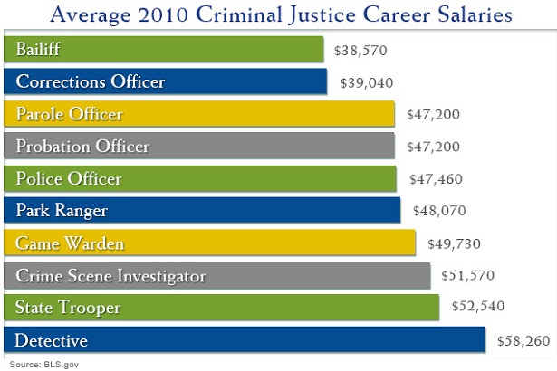 Top 10 Careers With A Criminal Justice Degree Top 10 Careers With A Criminal Justice Degree