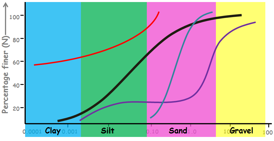 Typical Soil Grading Curves For A Greyhound Racing Surface Download Typical Soil Grading Curves For A Greyhound Racing Surface Download