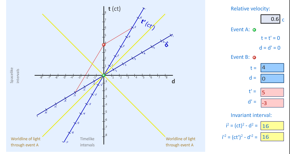 Understand Spacetime Diagrams Calculating Proper Time Understand Spacetime Diagrams Calculating Proper Time
