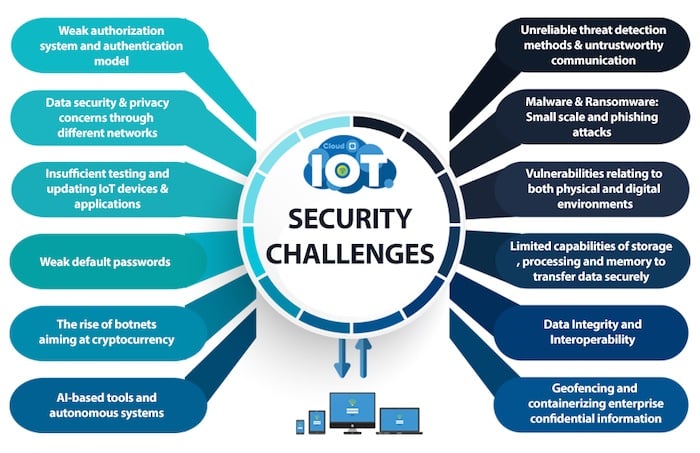 Understanding Iot Security Challenges And Risks Ccse Understanding Iot Security Challenges And Risks Ccse