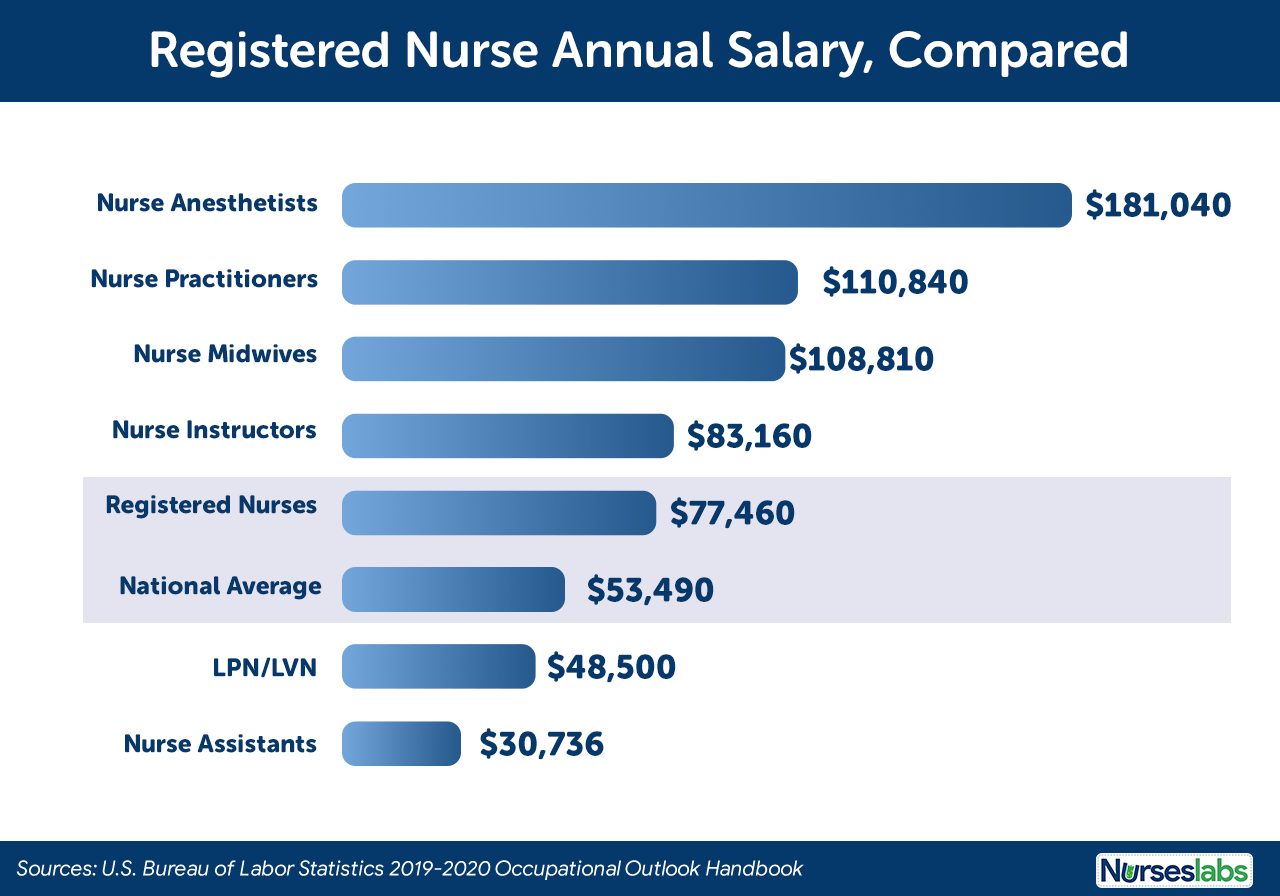 VA Nurse Pay Scale 2024: What to Expect
