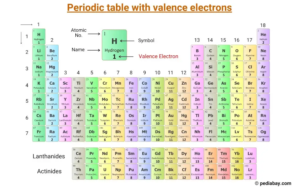 Valence Electrons Periodic Table Transition Metals Periodic Table