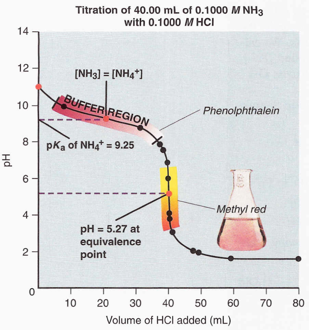 Weak Acid Strong Base Titration: A Comprehensive Guide