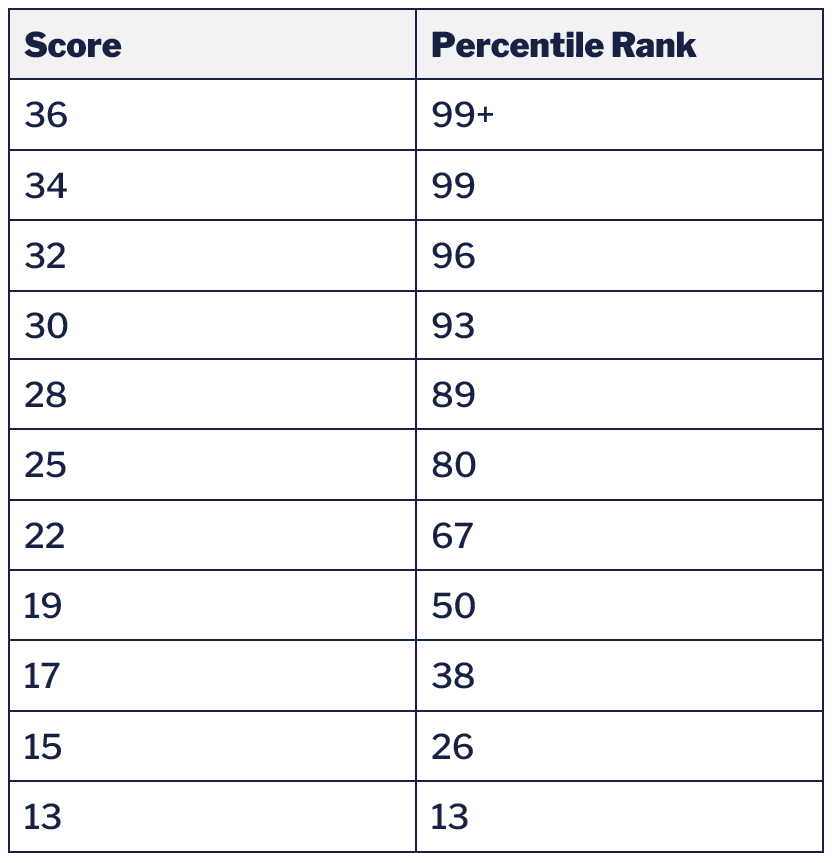 What Is A Good Act Score Franklin Yard